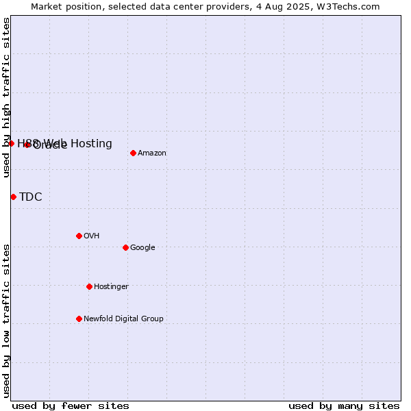 Market position of Oracle vs. TDC vs. H88 Web Hosting