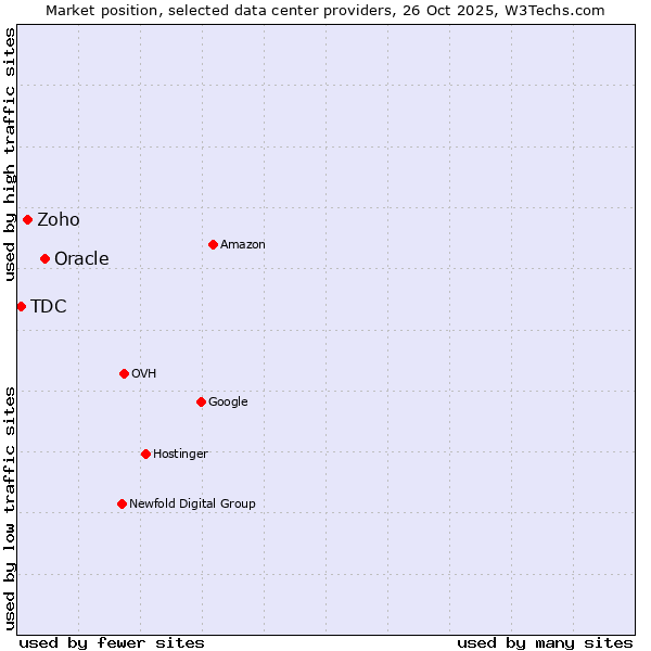Market position of Oracle vs. Zoho vs. TDC