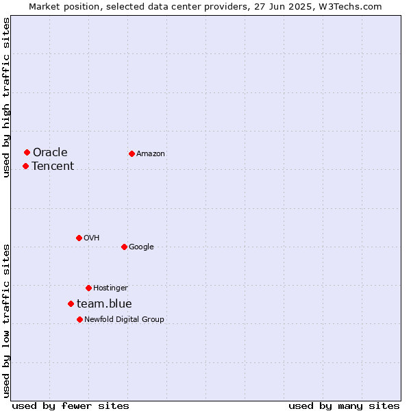 Market position of team.blue vs. Oracle vs. Tencent