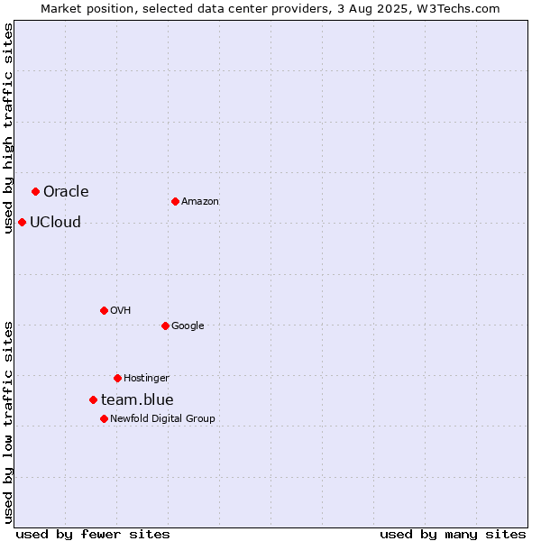 Market position of team.blue vs. Oracle vs. UCloud