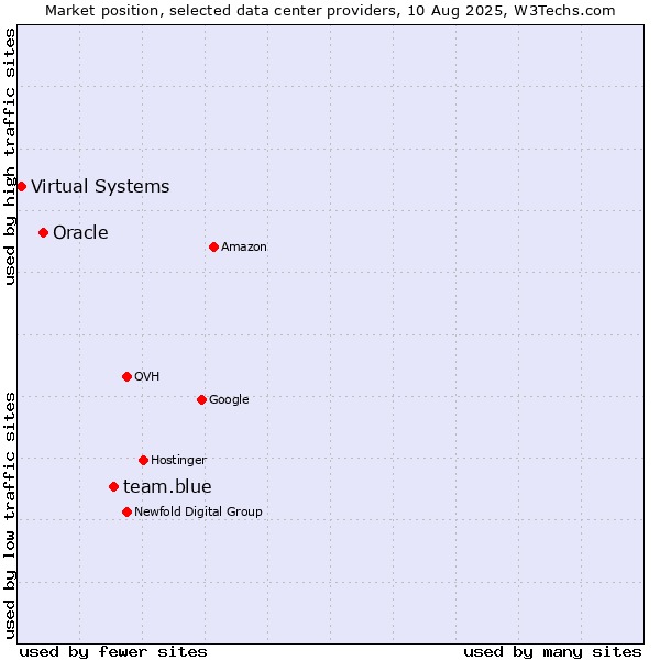 Market position of team.blue vs. Oracle vs. Virtual Systems