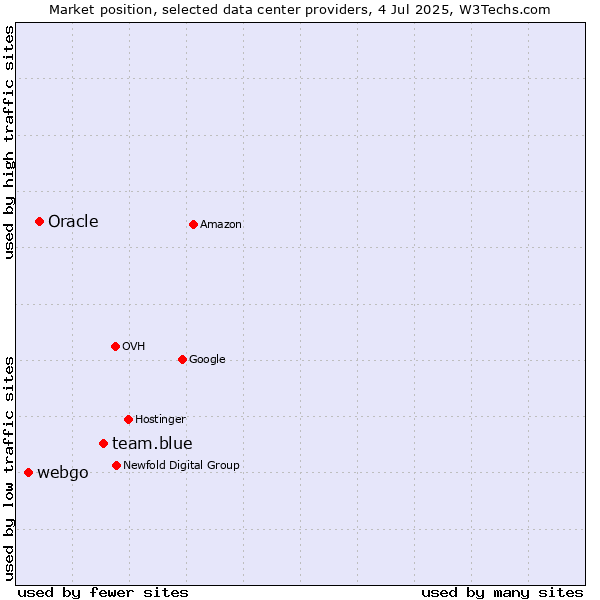Market position of team.blue vs. Oracle vs. webgo