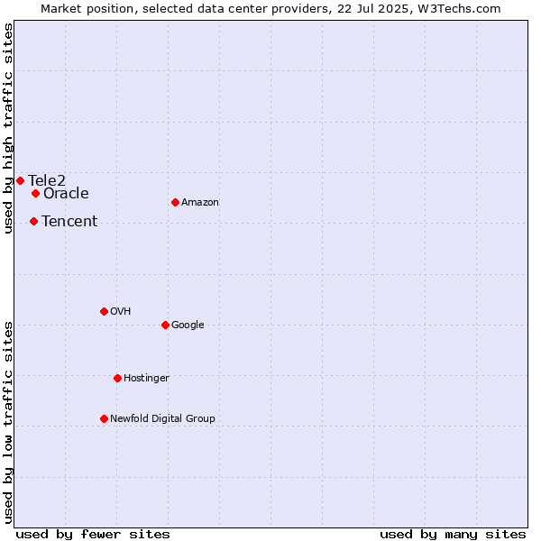Market position of Oracle vs. Tencent vs. Tele2