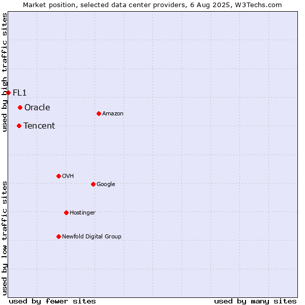 Market position of Oracle vs. Tencent vs. FL1