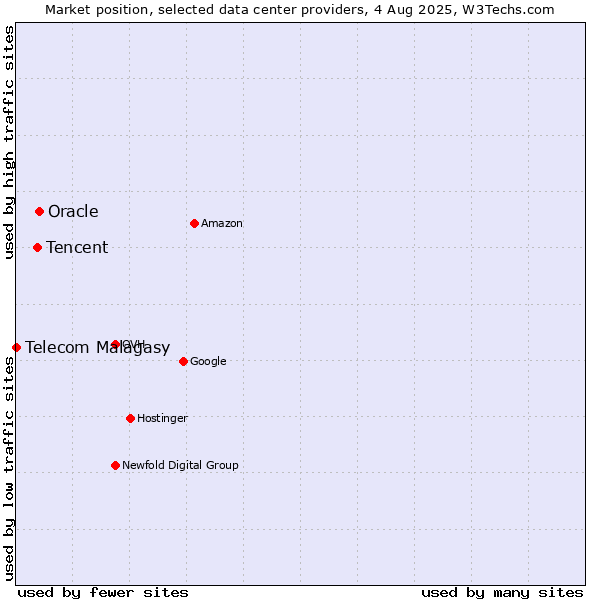 Market position of Oracle vs. Tencent vs. Telecom Malagasy