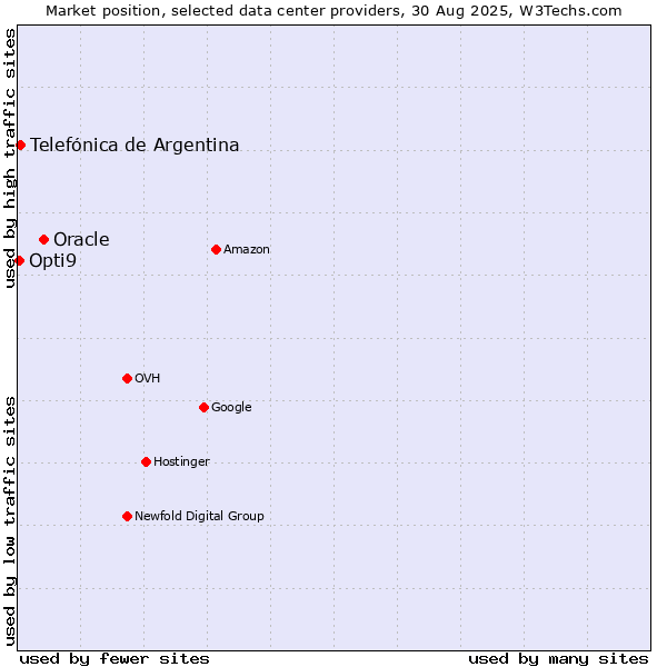 Market position of Oracle vs. Telefónica de Argentina vs. Opti9