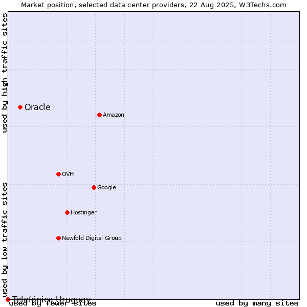 Market position of Oracle vs. Telefónica Uruguay