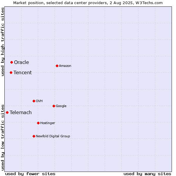 Market position of Oracle vs. Tencent vs. Telemach