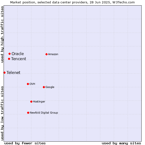 Market position of Oracle vs. Tencent vs. Telenet