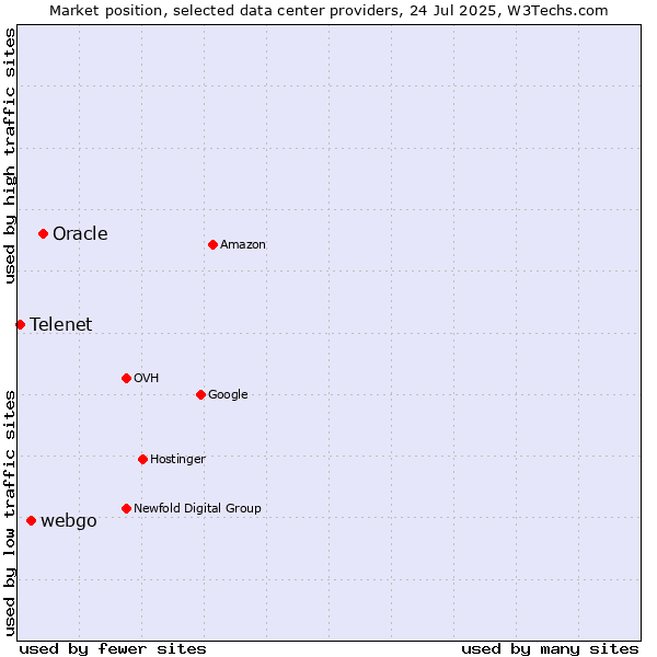 Market position of Oracle vs. webgo vs. Telenet