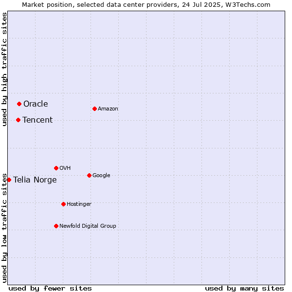 Market position of Oracle vs. Tencent vs. Telia Norge