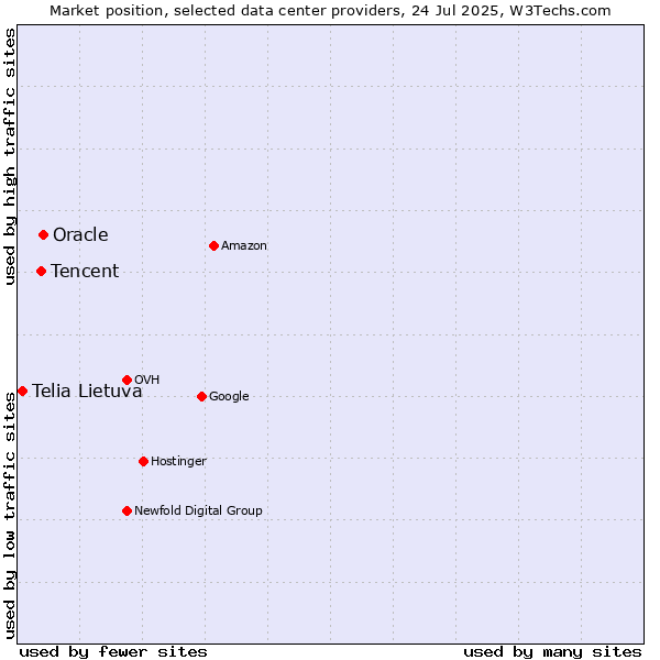 Market position of Oracle vs. Tencent vs. Telia Lietuva