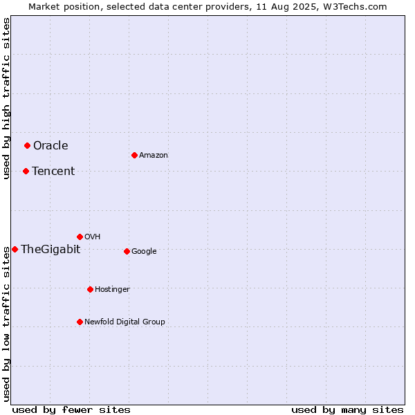 Market position of Oracle vs. Tencent vs. TheGigabit