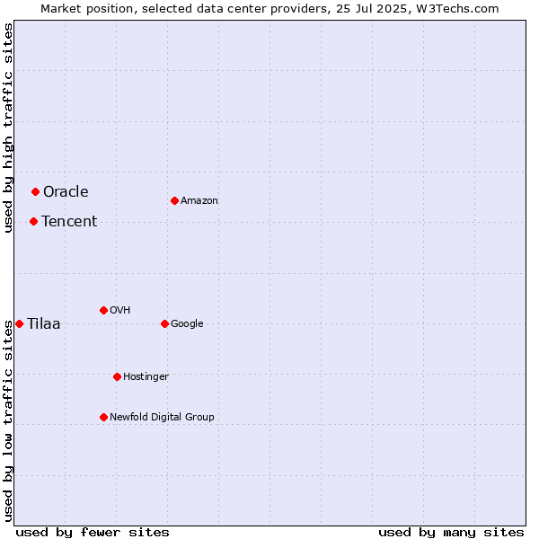 Market position of Oracle vs. Tencent vs. Tilaa