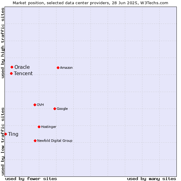 Market position of Oracle vs. Tencent vs. Ting