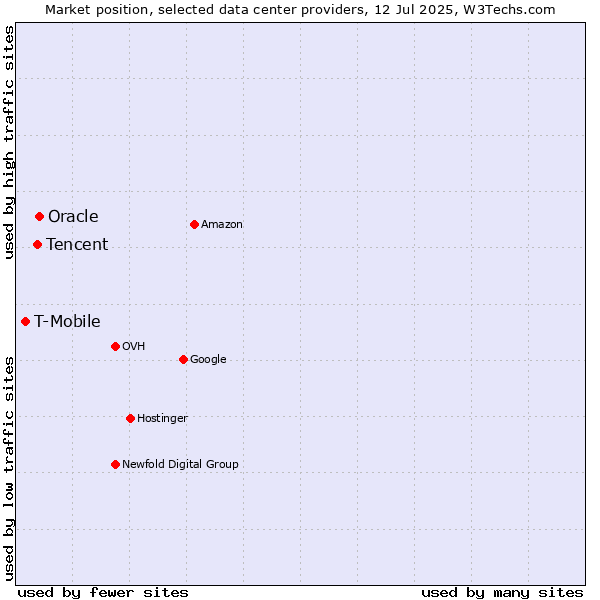 Market position of Oracle vs. Tencent vs. T-Mobile