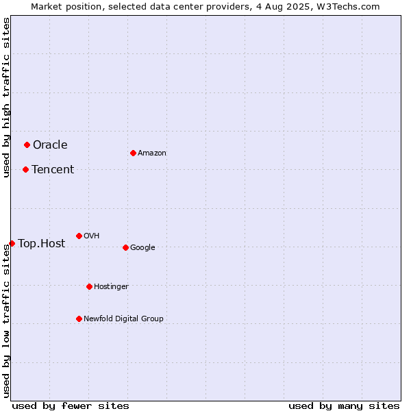 Market position of Oracle vs. Tencent vs. Top.Host