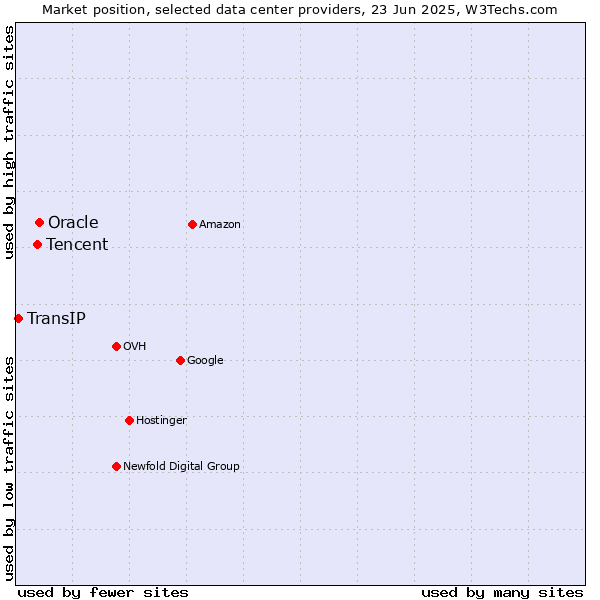 Market position of Oracle vs. Tencent vs. TransIP