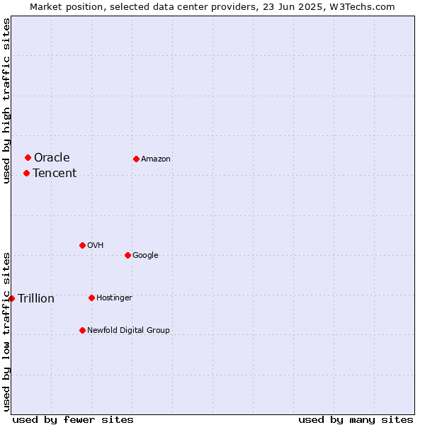Market position of Oracle vs. Tencent vs. Trillion