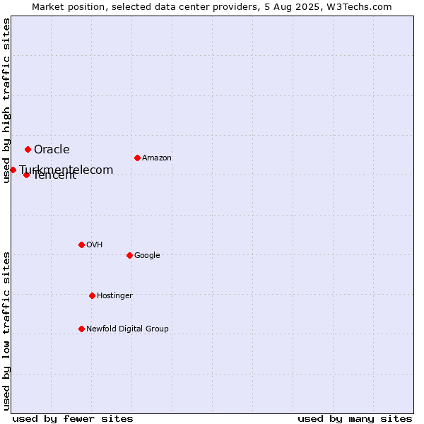Market position of Oracle vs. Tencent vs. Turkmentelecom