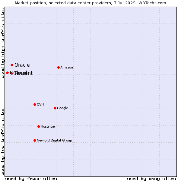 Market position of Oracle vs. Tencent vs. UCloud