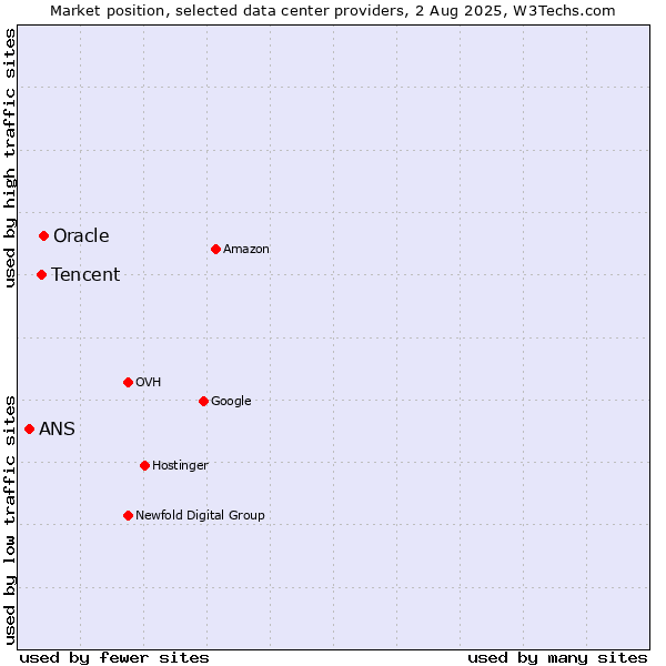 Market position of Oracle vs. Tencent vs. ANS