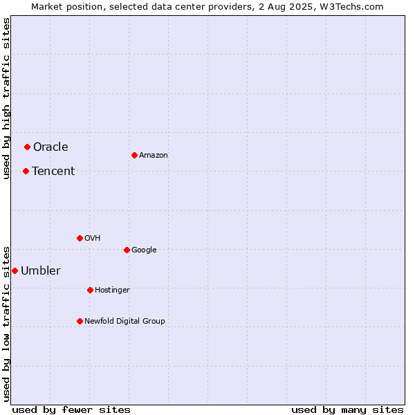 Market position of Oracle vs. Tencent vs. Umbler