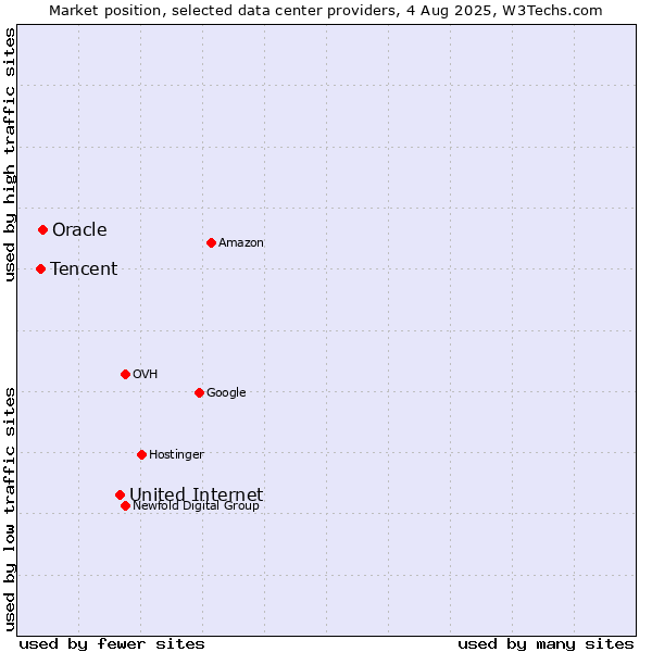 Market position of United Internet vs. Oracle vs. Tencent