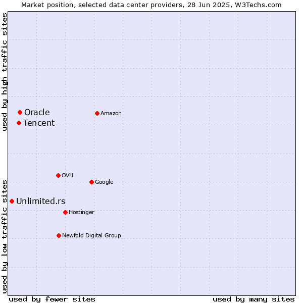 Market position of Oracle vs. Tencent vs. Unlimited.rs
