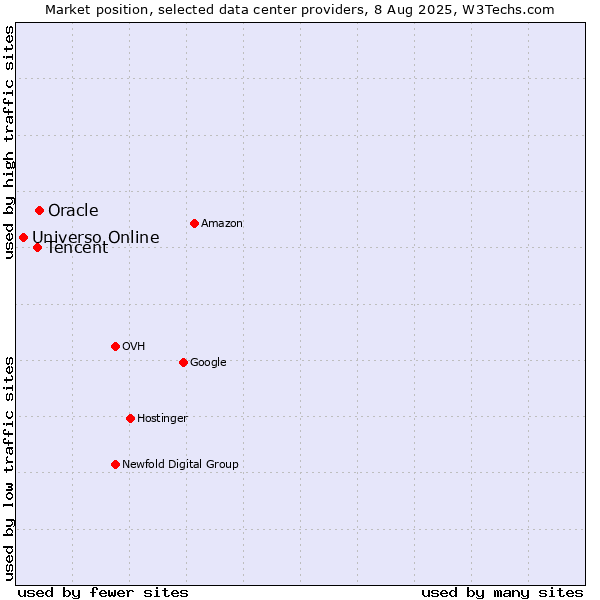 Market position of Oracle vs. Tencent vs. Universo Online