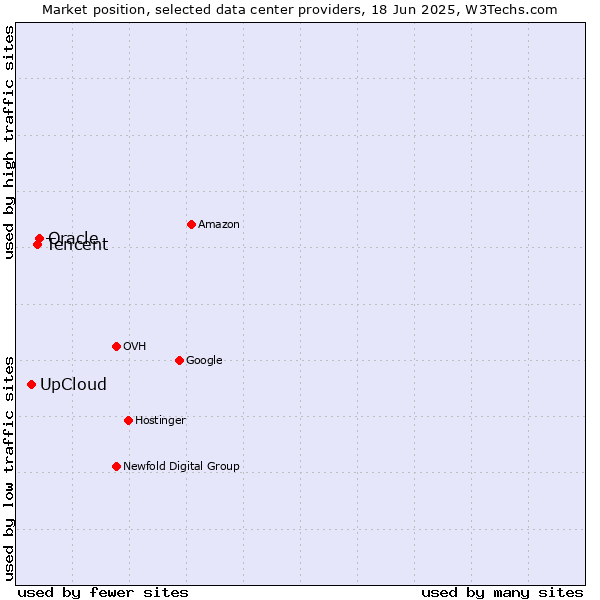Market position of Oracle vs. Tencent vs. UpCloud