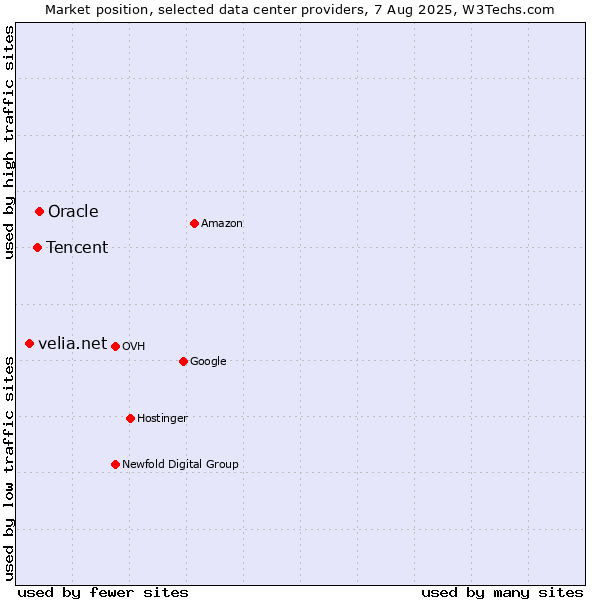 Market position of Oracle vs. Tencent vs. velia.net
