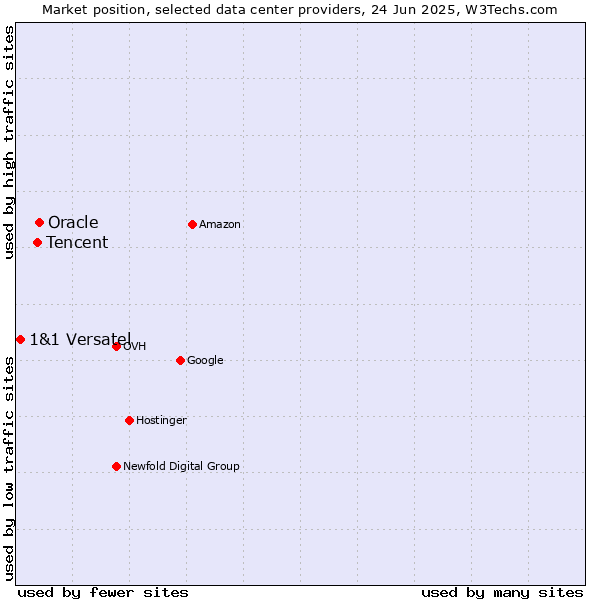 Market position of Oracle vs. Tencent vs. 1&1 Versatel