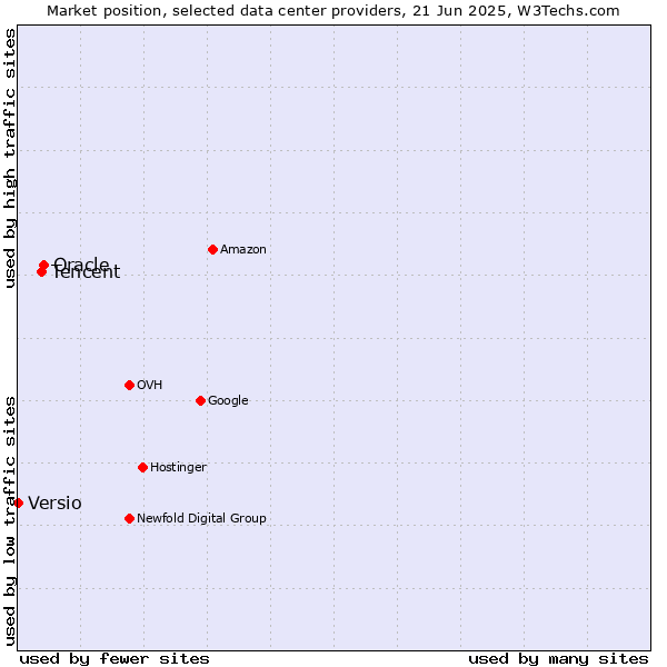 Market position of Oracle vs. Tencent vs. Versio