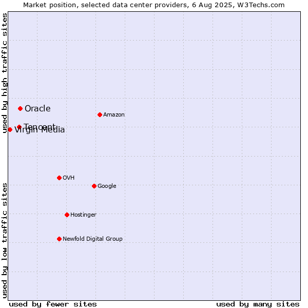Market position of Oracle vs. Tencent vs. Virgin Media