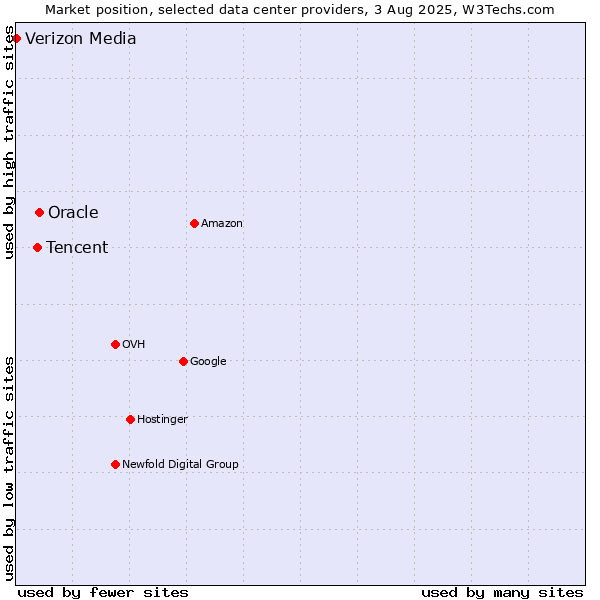 Market position of Oracle vs. Tencent vs. Verizon Media