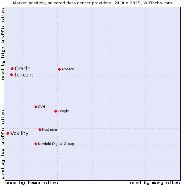 Market position of Oracle vs. Tencent vs. Voxility
