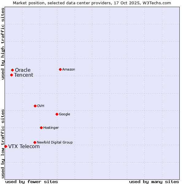 Market position of Oracle vs. Tencent vs. VTX Telecom