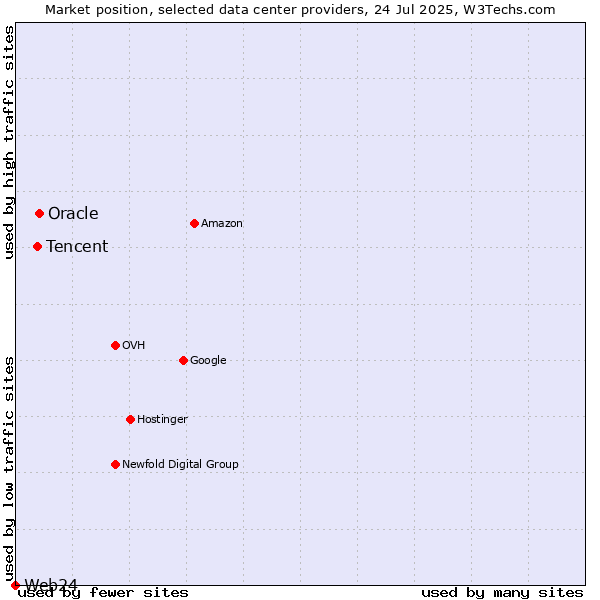 Market position of Oracle vs. Tencent vs. Web24