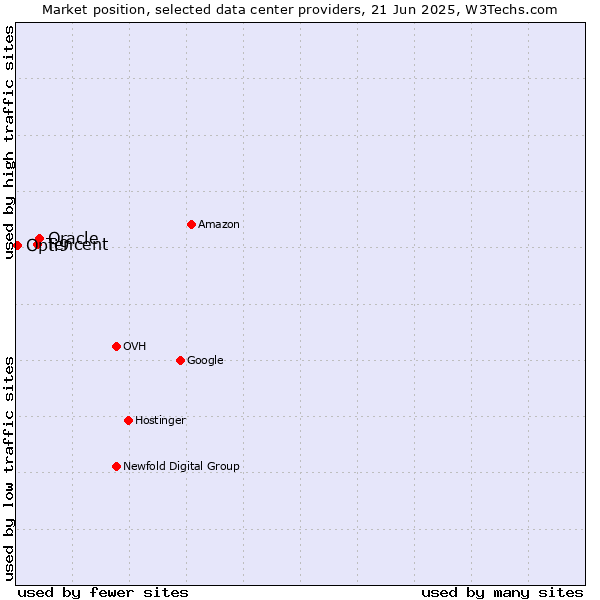 Market position of Oracle vs. Tencent vs. Opti9