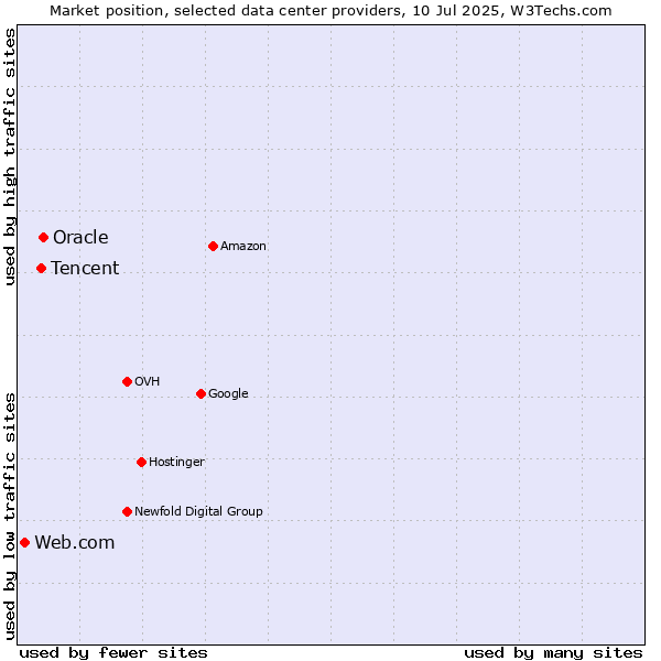 Market position of Oracle vs. Tencent vs. Web.com