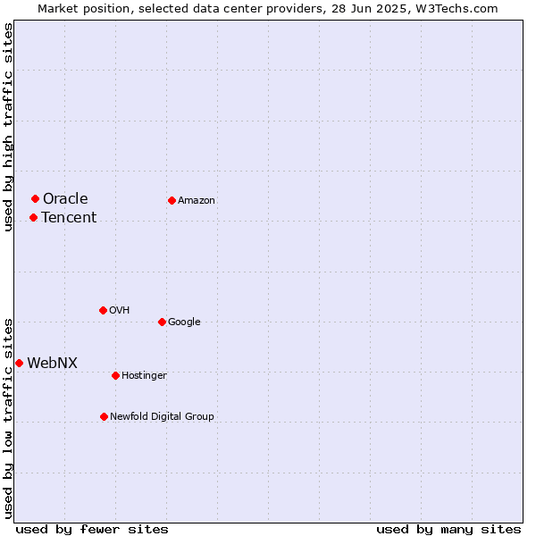 Market position of Oracle vs. Tencent vs. WebNX