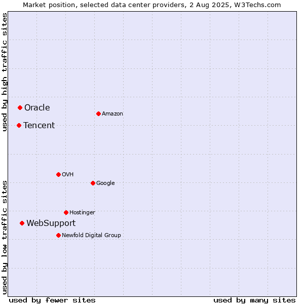 Market position of WebSupport vs. Oracle vs. Tencent