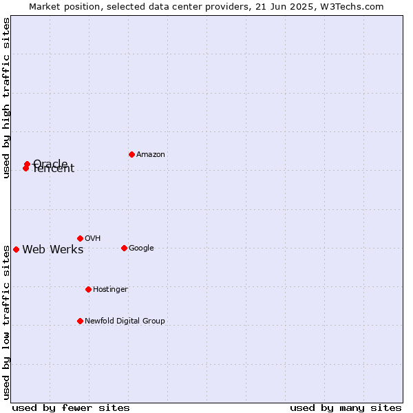 Market position of Oracle vs. Tencent vs. Web Werks