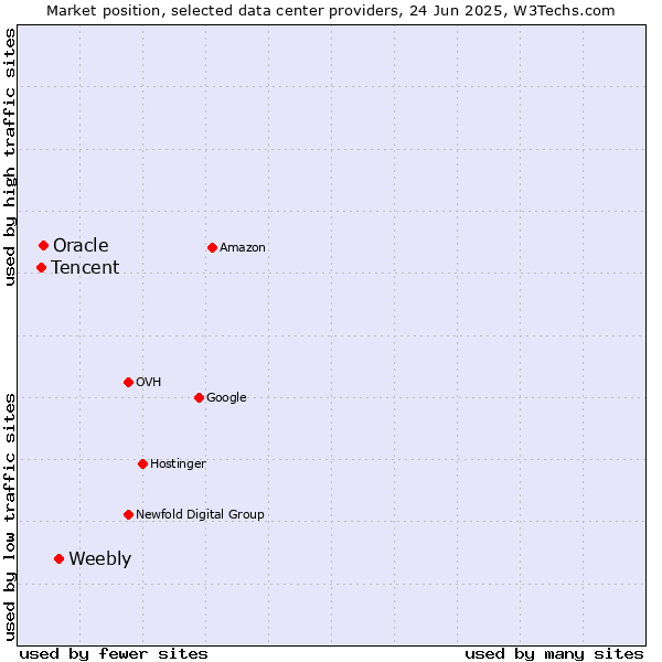 Market position of Weebly vs. Oracle vs. Tencent