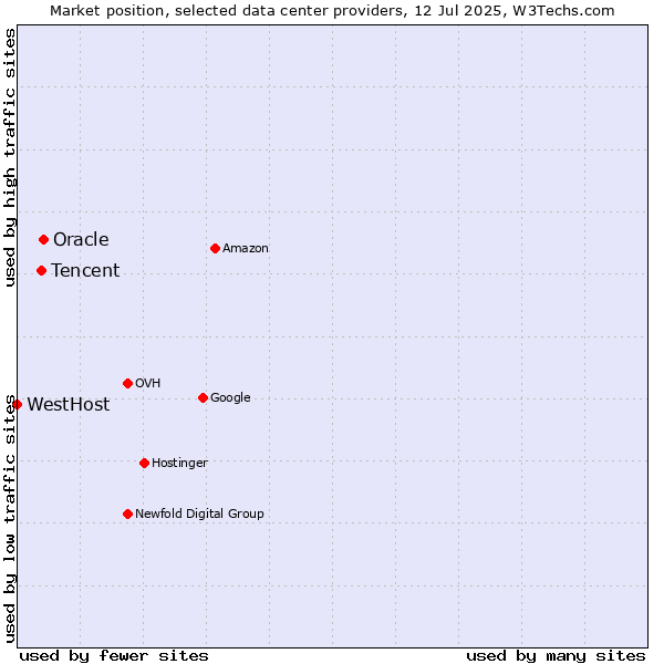 Market position of Oracle vs. Tencent vs. WestHost