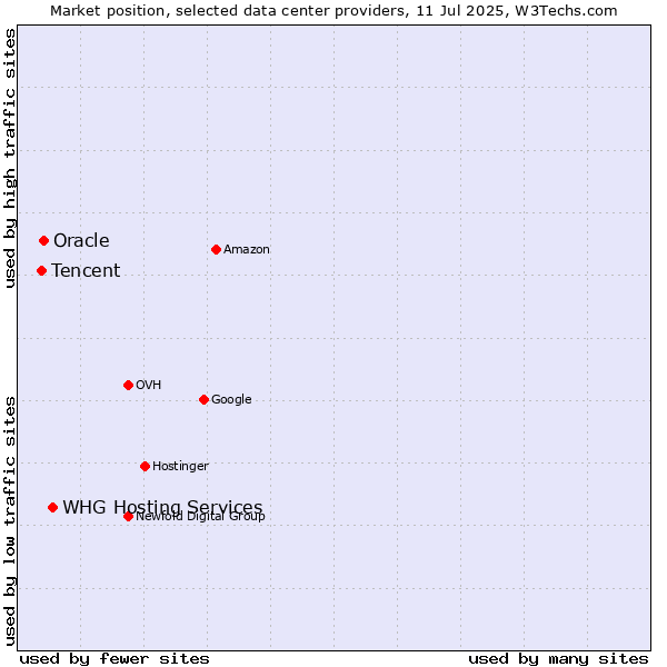 Market position of WHG Hosting Services vs. Oracle vs. Tencent
