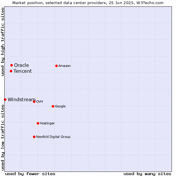 Market position of Oracle vs. Tencent vs. Windstream