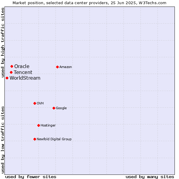 Market position of Oracle vs. Tencent vs. WorldStream