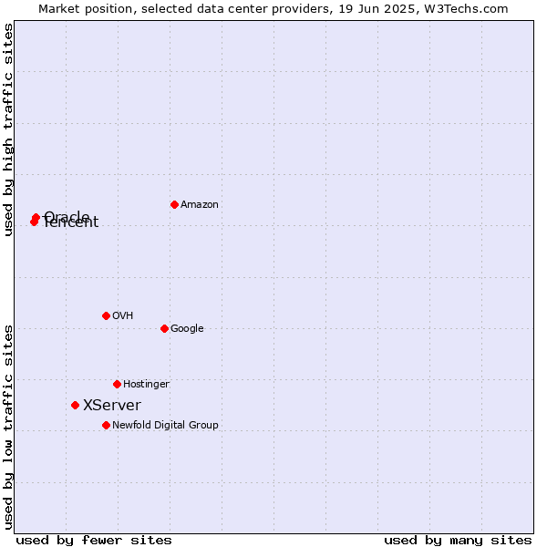 Market position of XServer vs. Oracle vs. Tencent